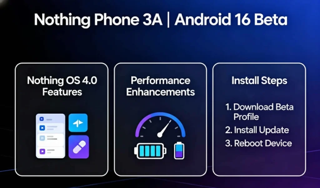 Nothing Phone 3A Android 16 Beta with Nothing OS 4.0 features, performance enhancements, and installation steps.
