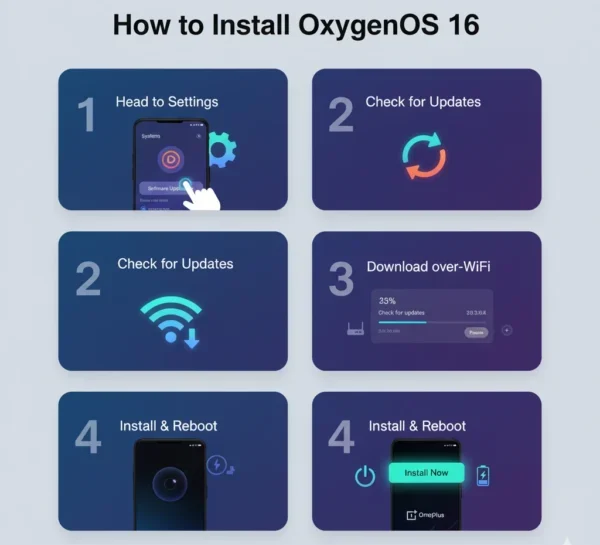 A visual guide demonstrating "How to Install OxygenOS 16" with six clear steps: Head to Settings, Check for Updates (twice, emphasizing Wi-Fi), Download over-WiFi, and Install & Reboot (twice), reflecting the seamless update process for OxygenOS 16.