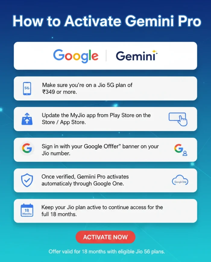 Infographic detailing "How to Activate Gemini Pro" with steps for Jio and Google Team Up users, including Jio 5G plan, MyJio app update, Google account sign-in, verification for Gemini Pro activation, and maintaining the Jio plan for 18 months of free access.