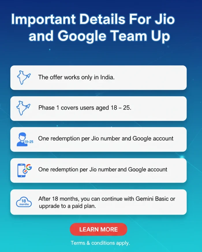 Infographic showing "Important Details For Jio and Google Team Up," outlining conditions like availability only in India, age 18-25 for phase 1, one redemption per Jio number/Google account, and post-18 month options for Free Gemini Pro for Indian Users.
