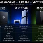 Steam Machine vs PS5 Pro vs Xbox Series X comparison showing design, performance, gaming features, and hardware differences.